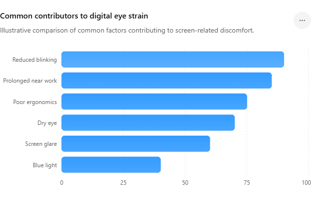 Digital eye strain