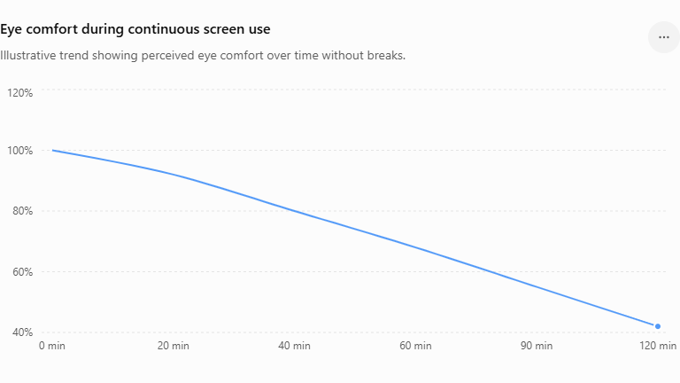 eye comfort during screen use