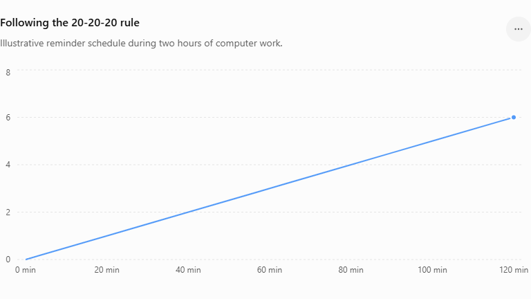 following 20-20-20 rule